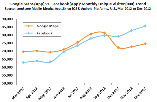 Google-Maps-versus-Facebook-comScore