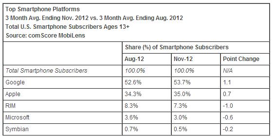 smartphone-platforms-share-november-2012-america