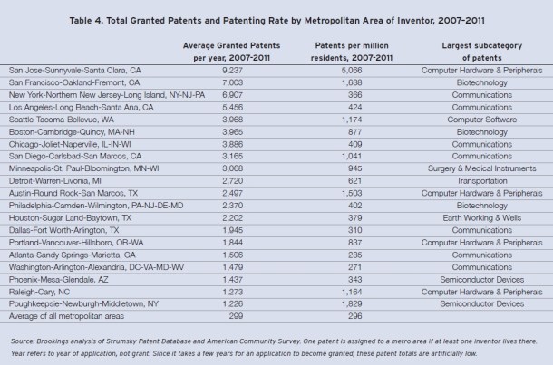 brookings-total-granted-patents-metropolitan-area-2007-2011