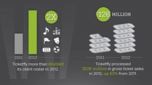 Ticketfly-client-ticket-sales-2012-vs-2011