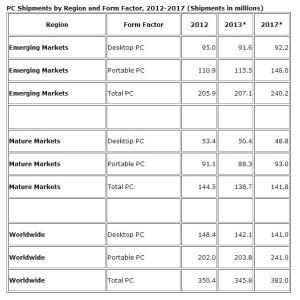 PC-Shipment-Region-Form-Factor-2012-2017-IDC