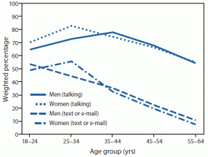 Talked-on-cellphone-while-driving-by-age-group-CDC