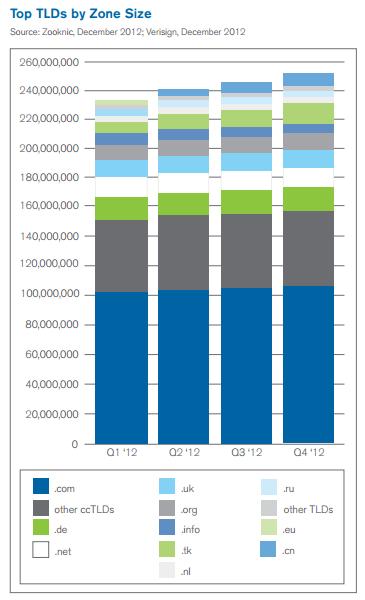 domain-name-top-tlds-verisign-q4-2012