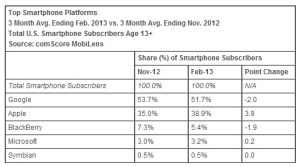 Smartphone-market-share-November-2012-February-2013-USA