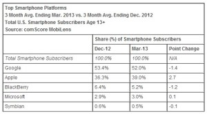 Smartphone-platforms-March-2013-comScore