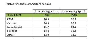 Network-share-smartphone-USA-April-2013-Kantar