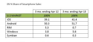 OS-share-smartphone-USA-April-2013-Kantar-