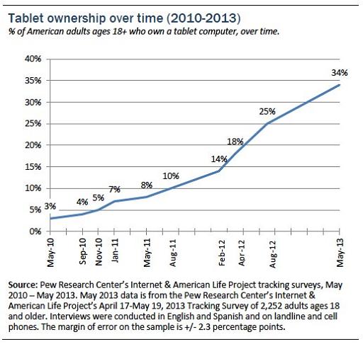 Pew-Tablet-ownership-over-time-2010-2013