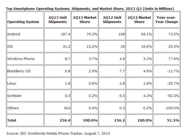 Top-Smartphone-OS-Market-Share-2013-Q2