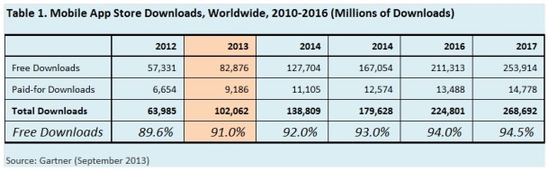 Mobile-App-Store-Downloads-Worldwide-2010-2016-Gartner
