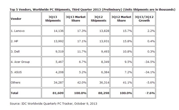 top-5-vendors-worldwide-pc-shipments-third-quarter-2013-IDC-