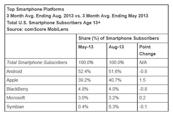 Top-smartphone-platforms-August-2013-USA