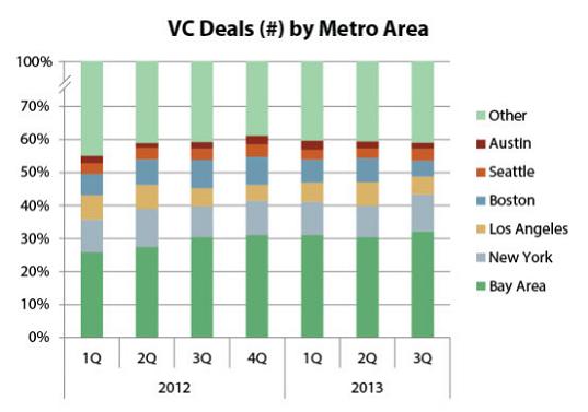VC-Deals-by-Metro-Area-PitchBook
