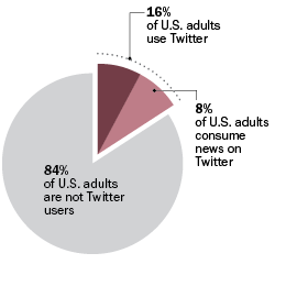 Twitter-News-Pew