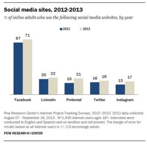 Social-media-sites-2012-2013-Pew