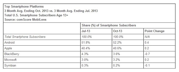 Top-smartphone-platforms-October-2013-USA