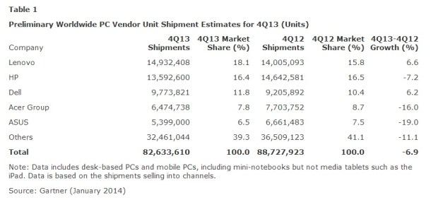 Worldwide-PC-shipment-4Q-13-Gartner