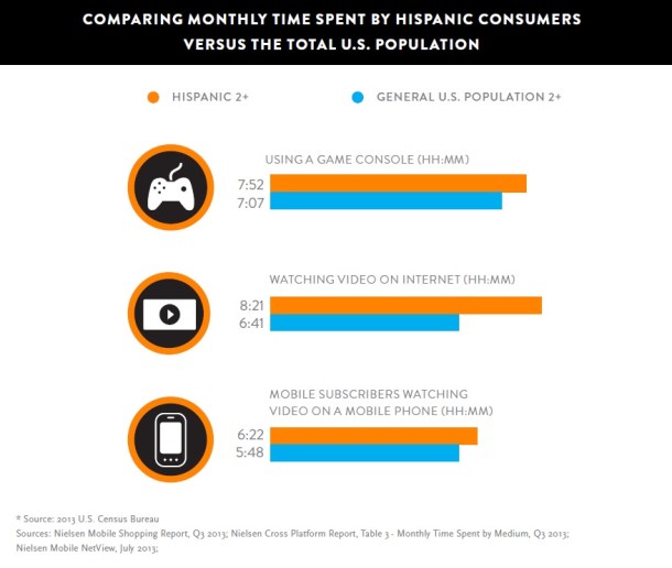 Nielsen-Digital-Consumers-Hispanic-versus-Total-US-Population-Feb-2014
