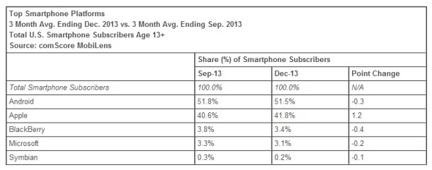 top-smartphone-platforms-December-2013