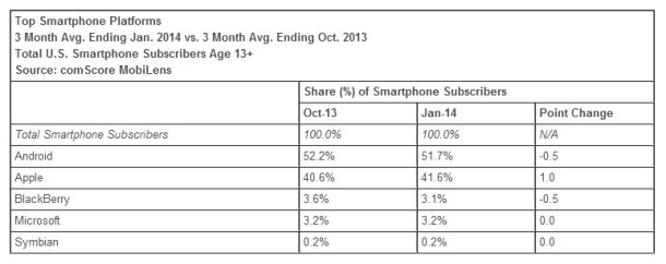 Smartphone-Platform-Market-Share-January-2014