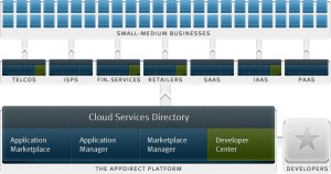 AppDirect-platform-diagram
