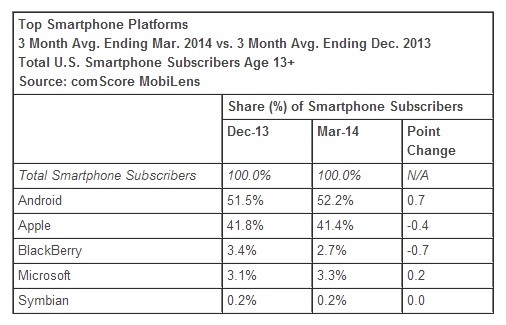 Top-Smartphone-Platforms-March-2014