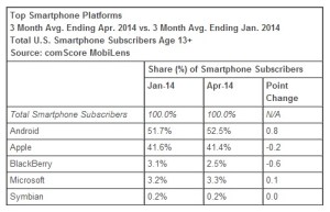 Top-Smartphone-Platforms-April-2014