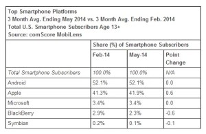 Top-Smartphone-Platforms-May-2014