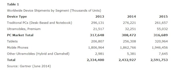 Worldwide-PC-Tablet-Smartphone-Shipments-2013-2014-2015-Gartner-June-2014