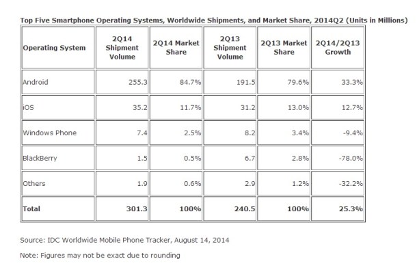 IDC-Worldwide-Mobile-Phone_Shipments-August-2014