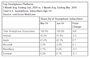 Top-Smartphone-Platforms-June-2014