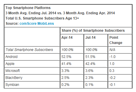 Top-Smartphone-Platforms-July-2014