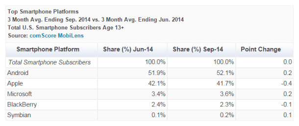 Top-Smartphone-Platforms-September-2014