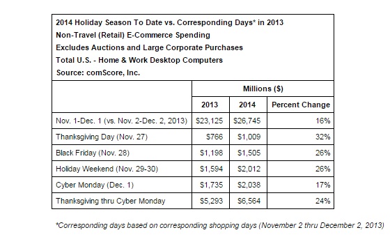 Cyber-Monday-E-Commerce-Spending-December-1-2014-comScore