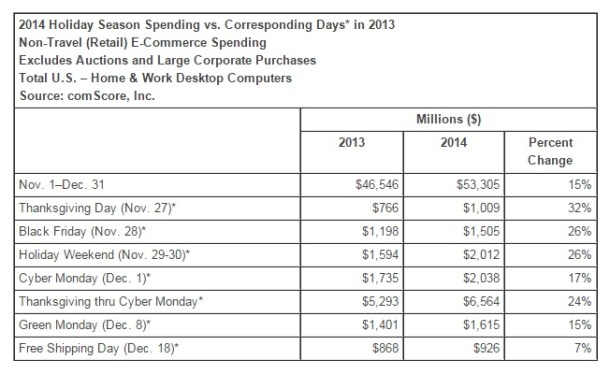 2014-Holiday-season-spending-comScore