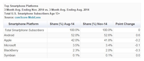 Top-Smartphone-Platforms-November-2014