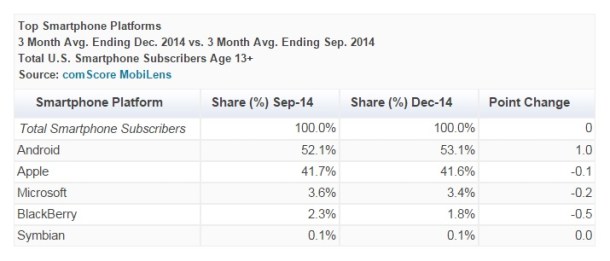 Top-Smartphone-Platforms-December-2014