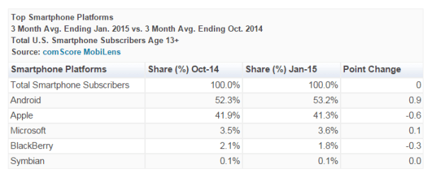Top-Smartphone-Platforms-January-2015