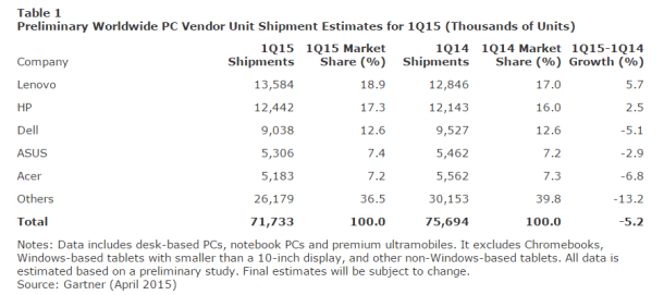 PC-Shipment-1Q15-Gartner-April-2015