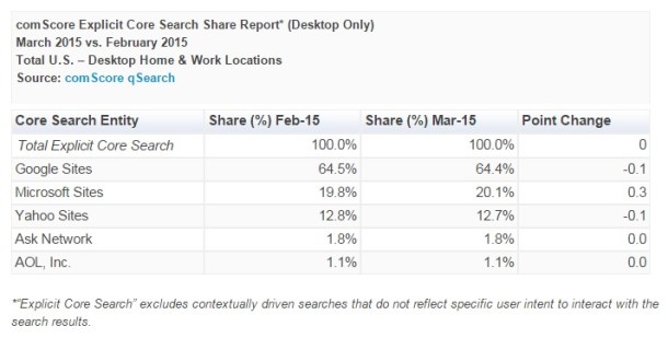 Search-Share-February-March-2015-Bing-Google-comScore-