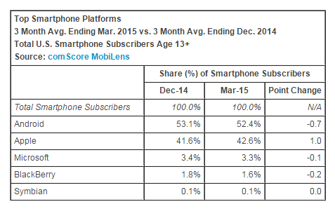 Top-Smartphone-Platforms-March-2015-comScore