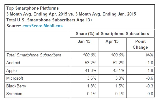 Top-Smartphone-Platforms-April-2015