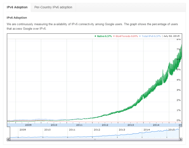 IPv6-Adoption-Google