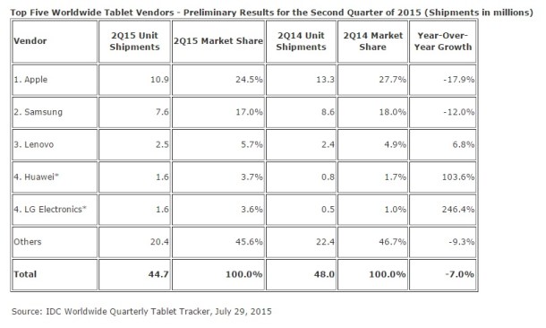 top-five-worldwide-tablet-vendors-q2-2015