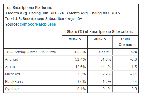 top-smartphone-platform-june-2015-comscore