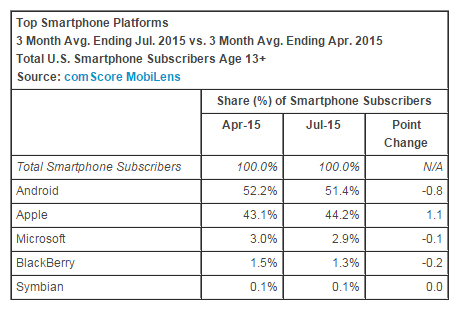 top-smartphone-platform-july-2015-comscore