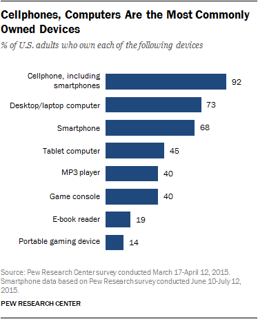 Pew-device-ownership-US-2015