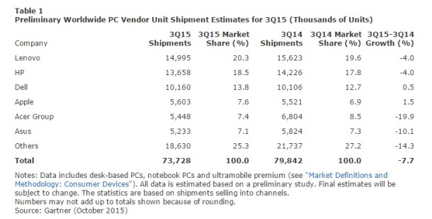 Preliminary-Worldwide-PC-Vendor-Unit-Shipment-Estimates-3Q-15-Gartner-October-2015