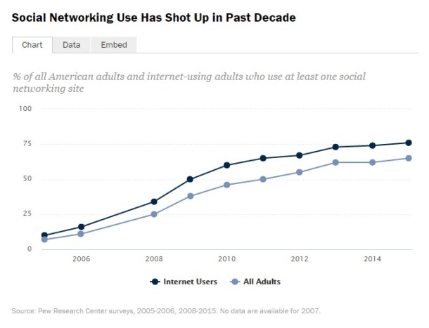 Social-Networking-Use-Pew-Research-Center-2005-2015