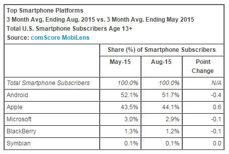 top-smartphone-platform-august-2015-comscore